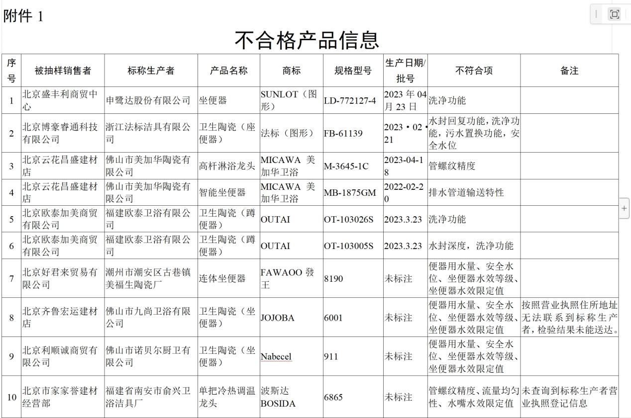 太阳成集团tyc京东自营坐便器等多款产品被检测不合格