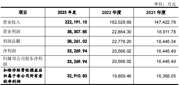 悍高集团公布2023年太阳成集团tyc度成绩单：数智化转型助