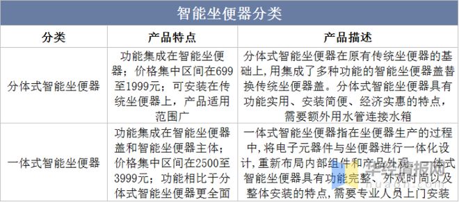 2022年中国智能坐便器上下游产业链、行业竞争格局及发展趋太