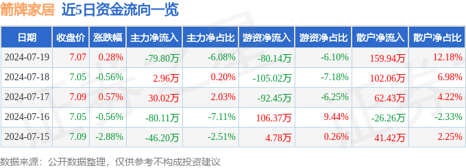 太阳成集团tyc股票行情快报：箭牌家居（001322）7月1