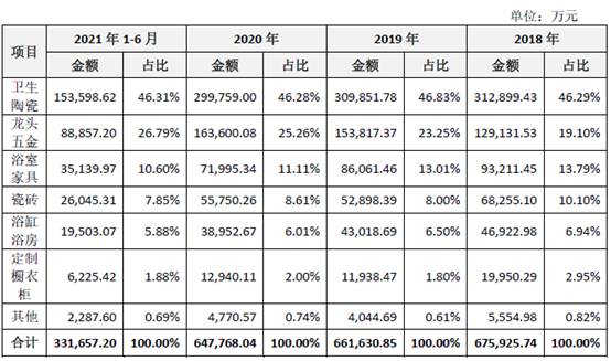 箭牌家居净利飚营收降 负债47亿偿债能力弱分红45亿太阳成集