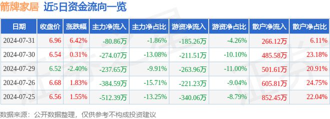 太阳成集团tyc箭牌家居（001322）7月31日主力资金净