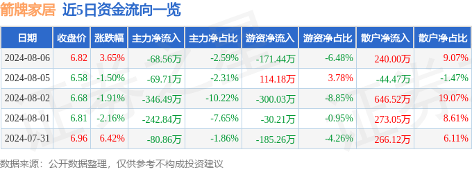 太阳成集团tyc股票行情快报：箭牌家居（001322）8月6