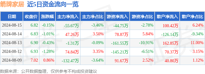 股票行情快报：箭牌家居（001322太阳成集团tyc）8月1