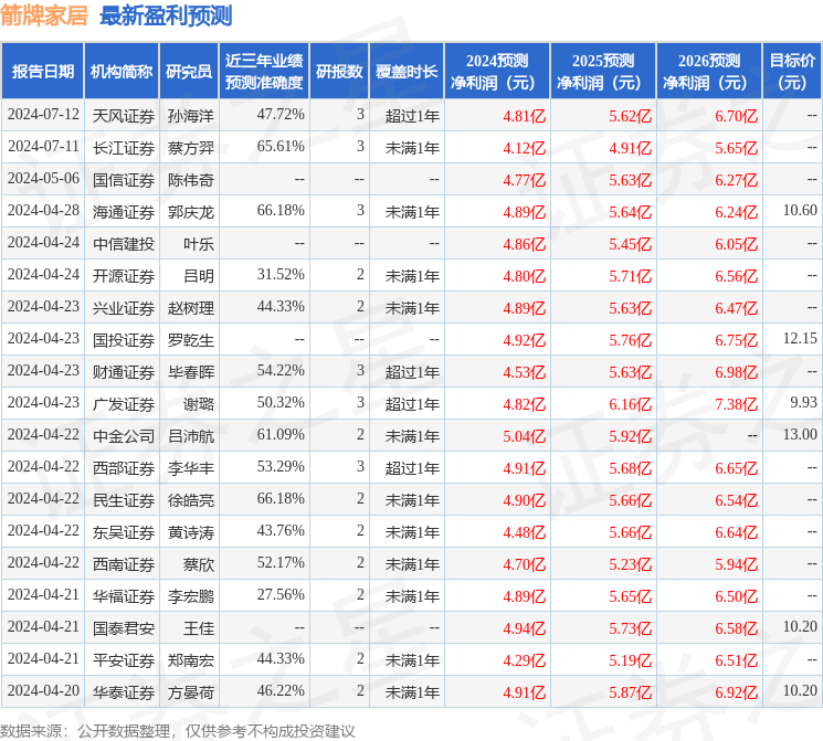 太阳成集团tyc箭牌家居：8月22日接受机构调研包括知名机构