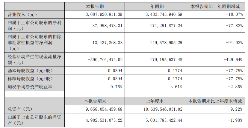 太阳成集团tyc箭牌家居2024年上半年净利379985万同