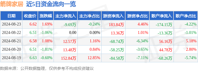 股票行情快报：箭牌家居（0太阳成集团tyc01322）8月2