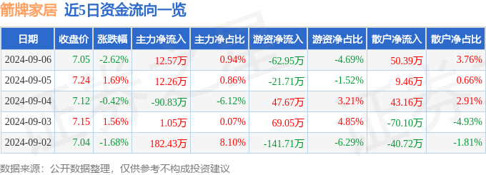 太阳成集团tyc股票行情快报：箭牌家居（001322）9月6